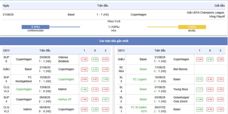 FC Copenhagen vs Basel: Soi Kèo 20h 29/8/2025 tại Parken Stadium 6 Thống kê phong độ và thành tích gần đây của FC Copenhagen vs Basel